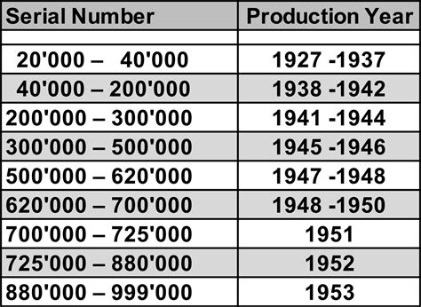 rolex production dates by serial|rolex serial number year chart.